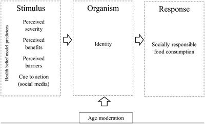 COVID-19, social identity, and socially responsible food consumption between generations
